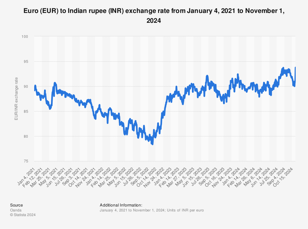 euro to rupees graph