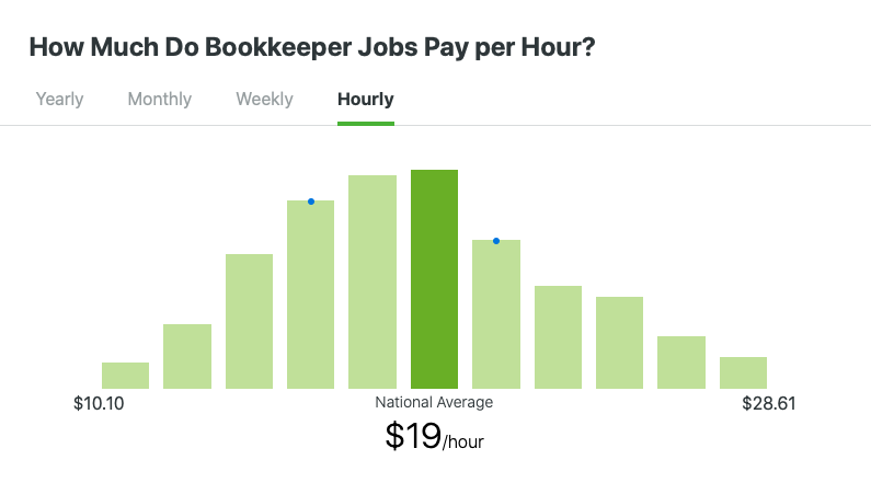 bookkeeper pay per hour