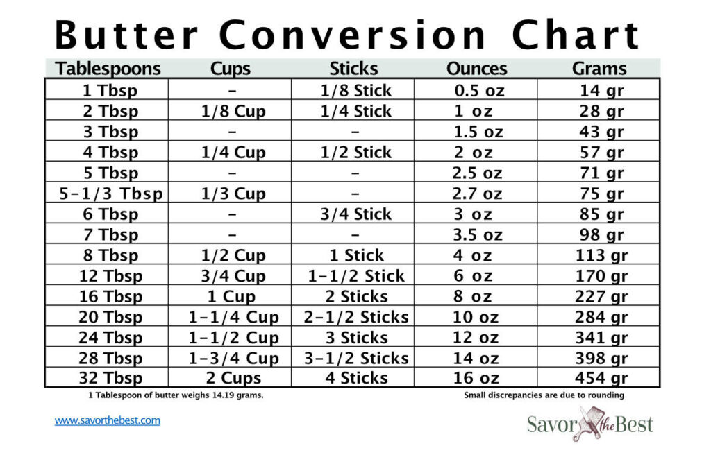 12 tablespoons of butter to grams