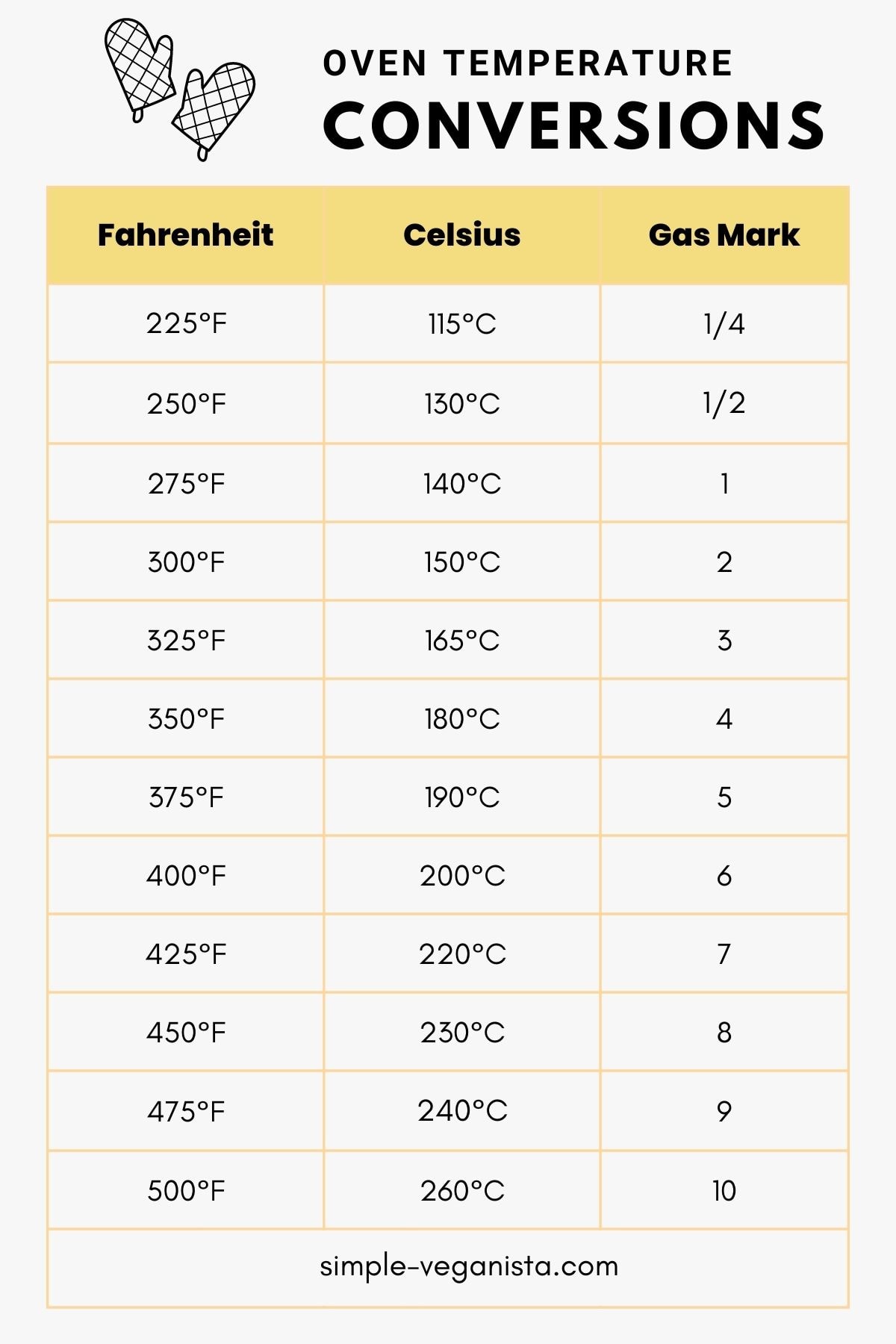 200 degrees is what gas mark