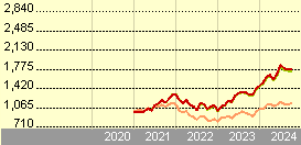 x tracker msci world