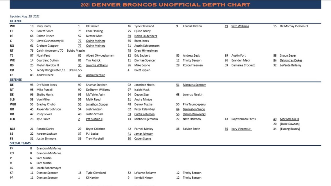 denver broncos defensive depth chart