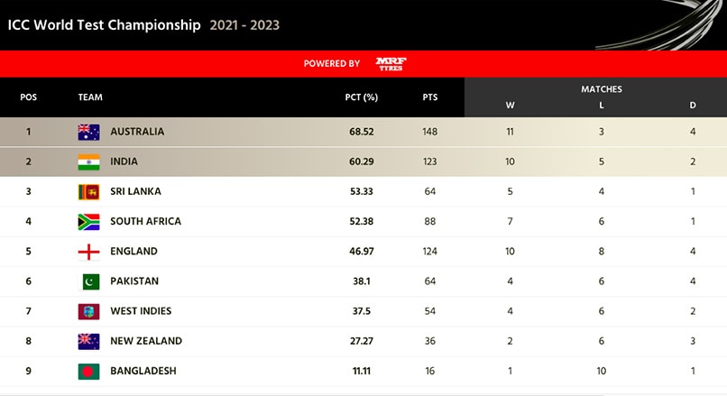 2022 wtc final scorecard