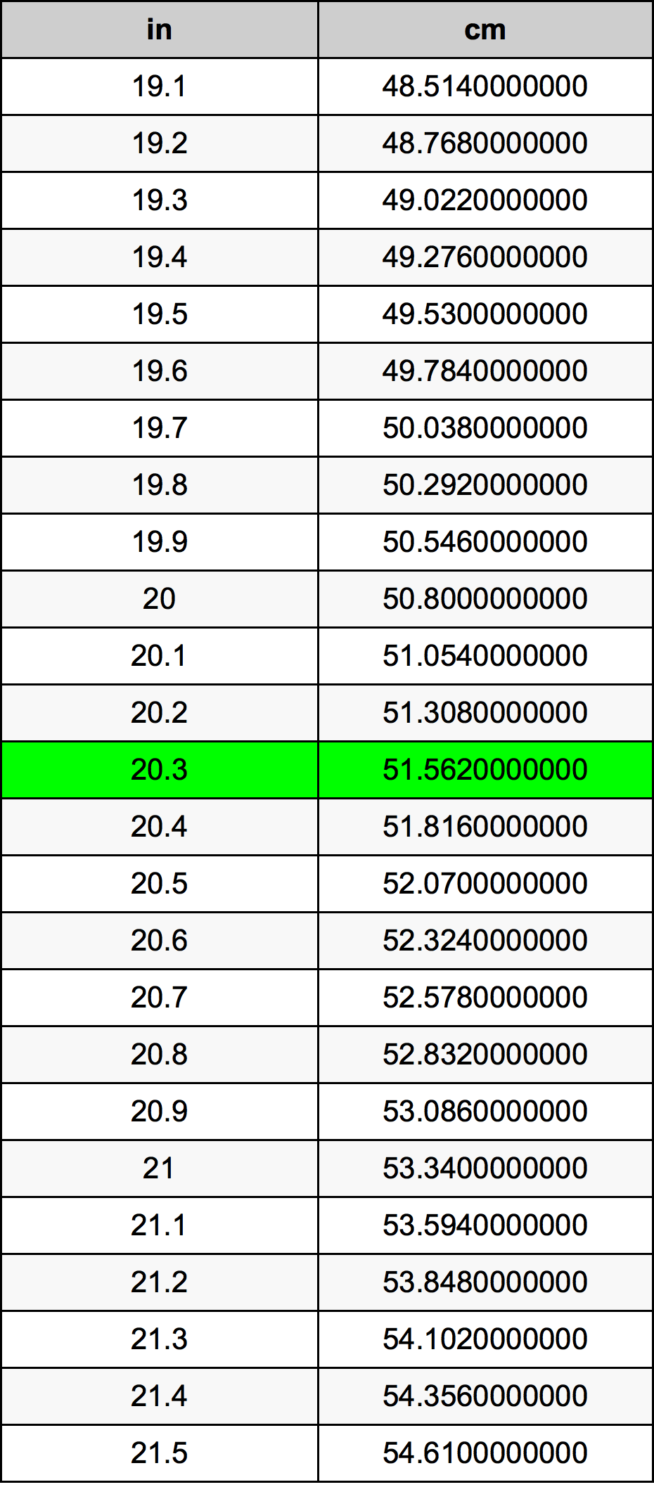 20.3 cm to inches