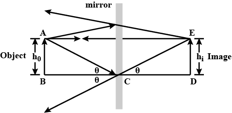 characteristics of image formed in plane mirror