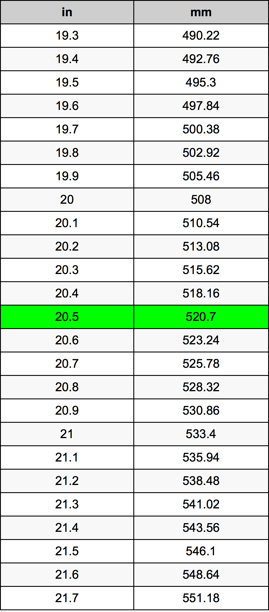 2050 mm to inches