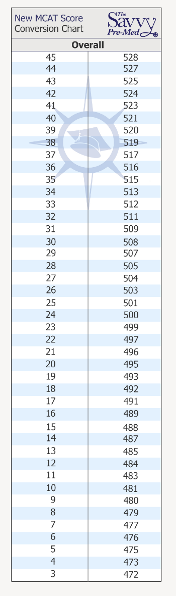 mcat scale conversion