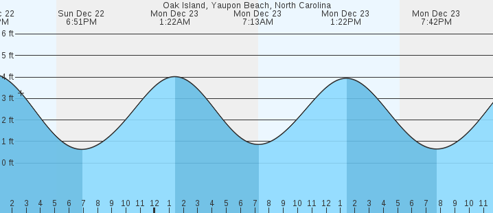 tide tables oak island nc