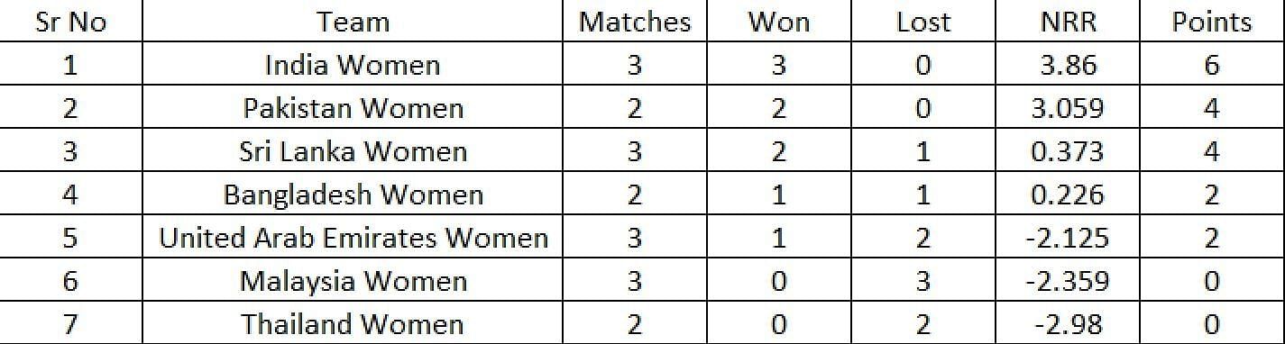 points table womens asia cup 2022