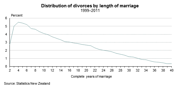 7 year relationship curse