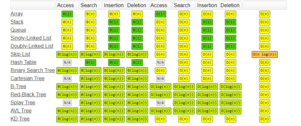 big o cheat sheet