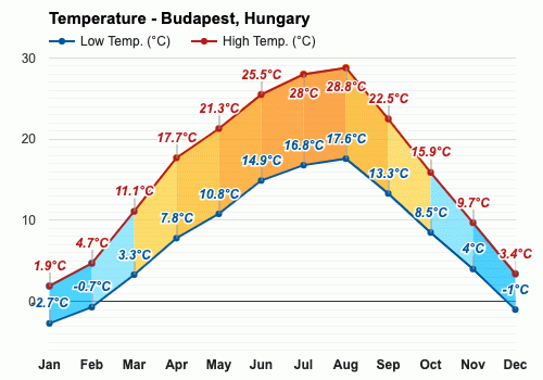 temperature in budapest in april