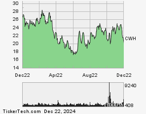 cwh dividend history