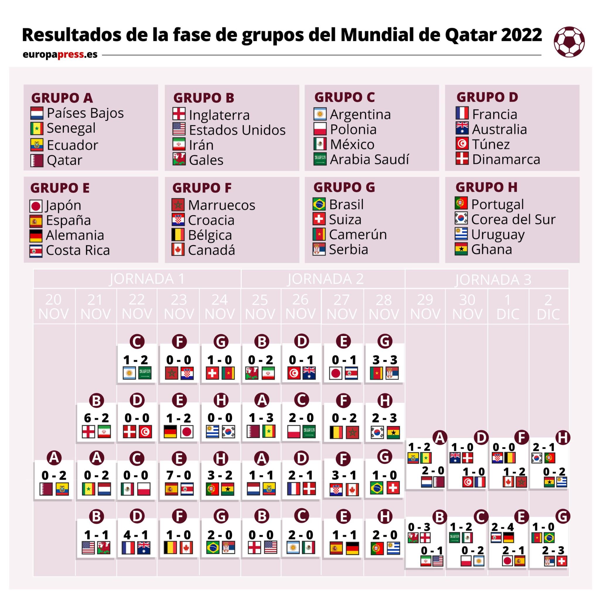 resultados partidos mundial qatar