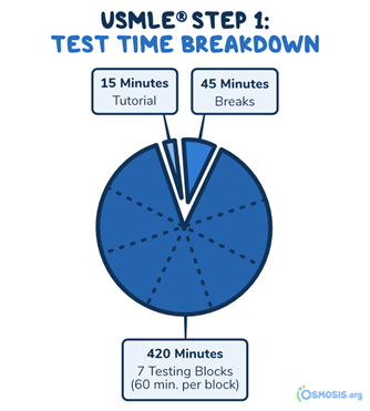 usmle step 1 subjects distribution