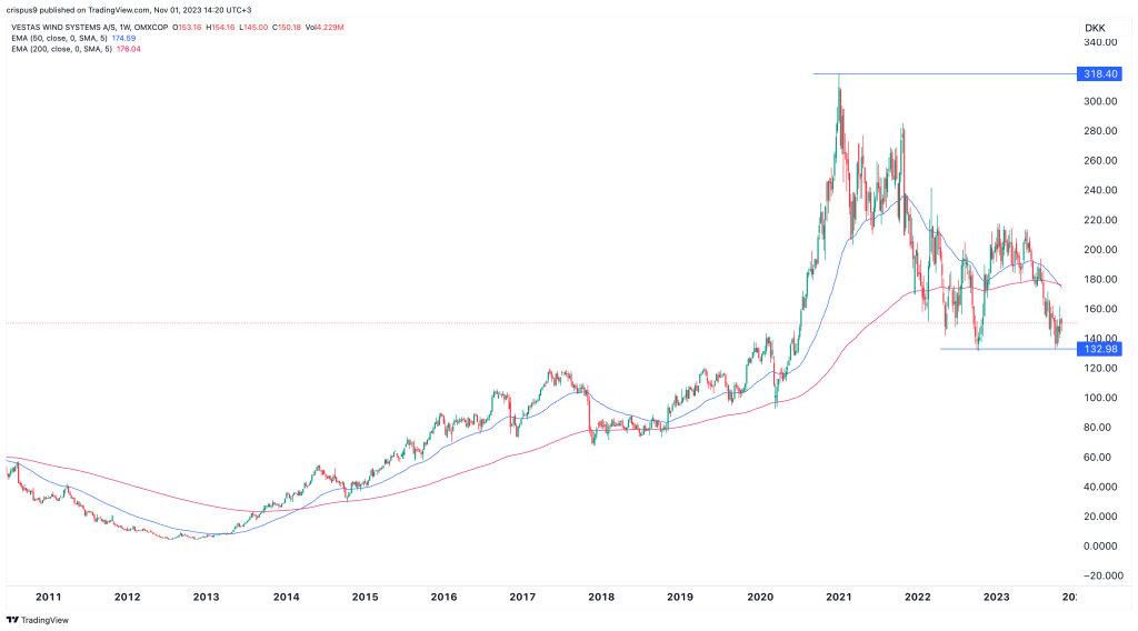 vestas share price