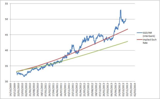 22 sgd to inr