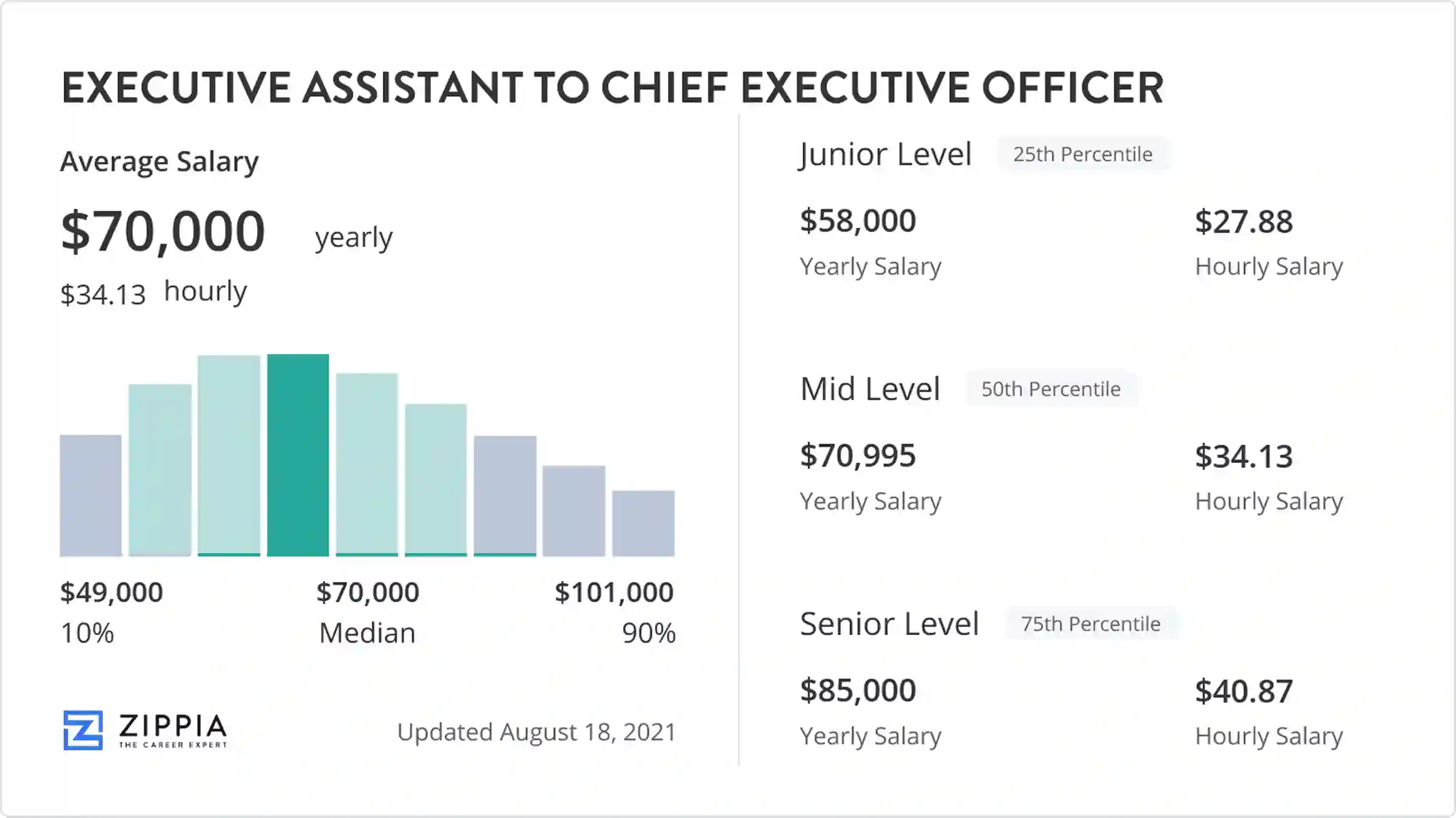 c-level executive assistant salary