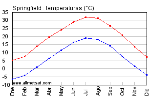 clima springfield