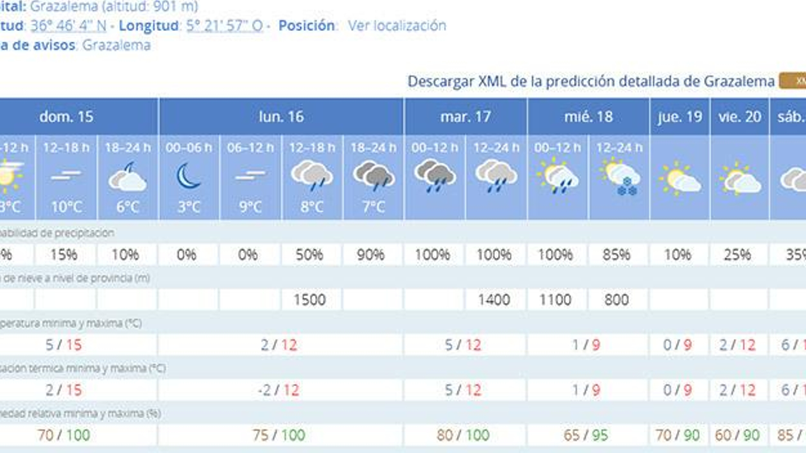 el tiempo en villaluenga del rosario aemet