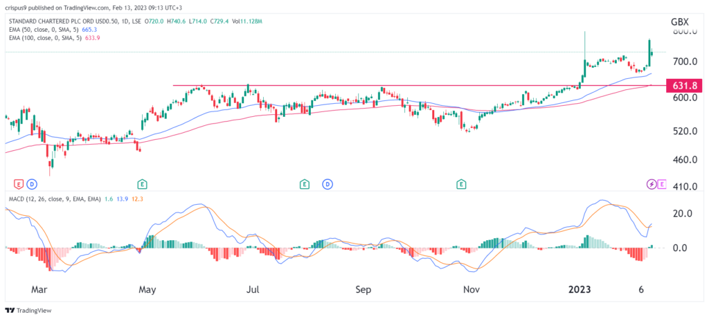 scb uk share price