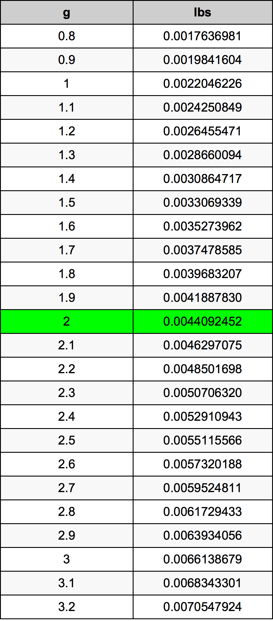 1/2 pounds in grams