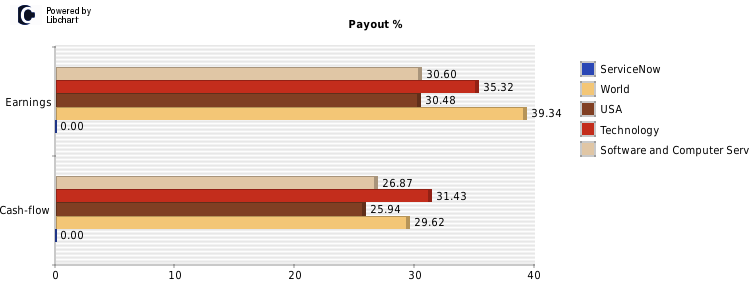 servicenow dividend