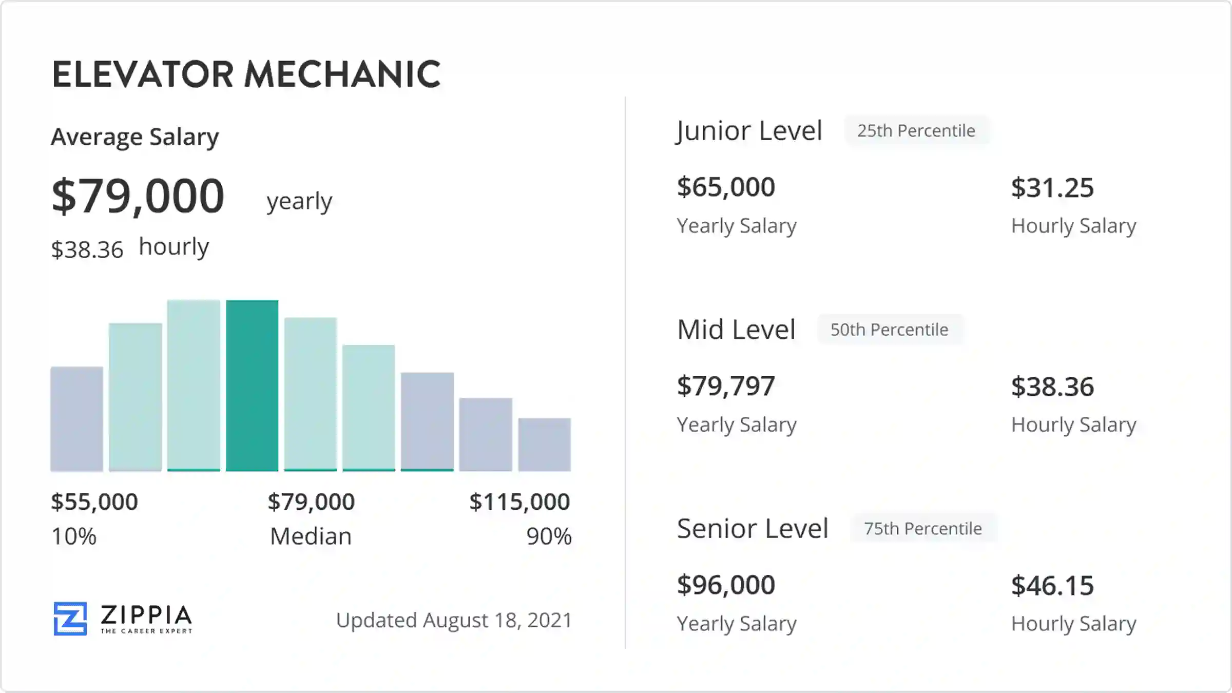 elevator repairman salary