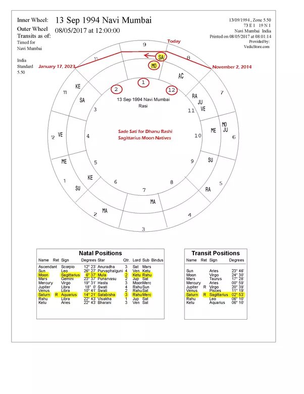 setting phase of sade sati