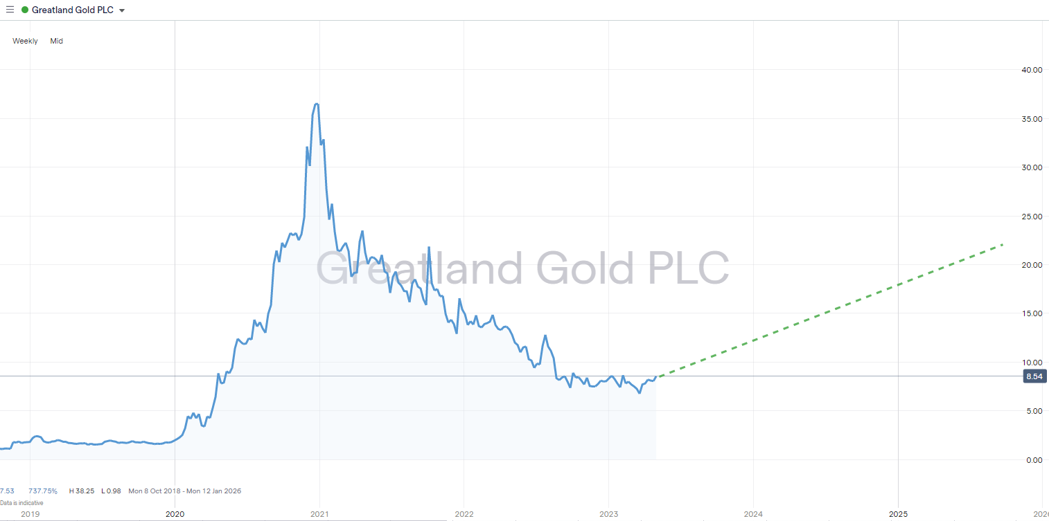 greatland gold shares