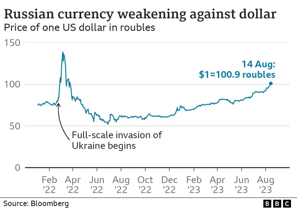 convert usd to russian ruble