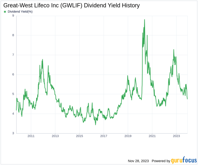 great west lifeco inc stock price