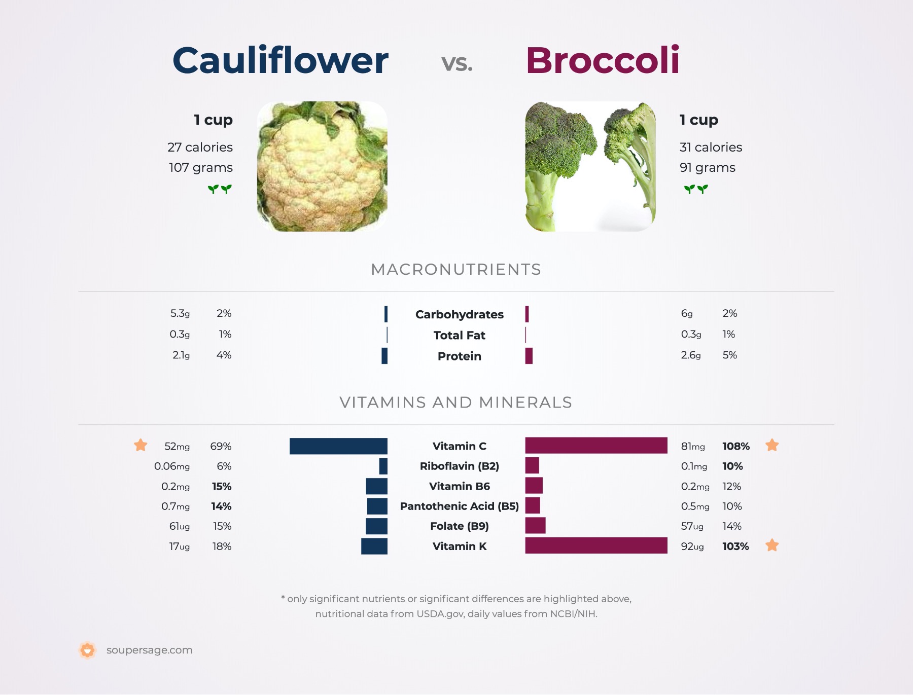 cauliflower nutrition facts 100g