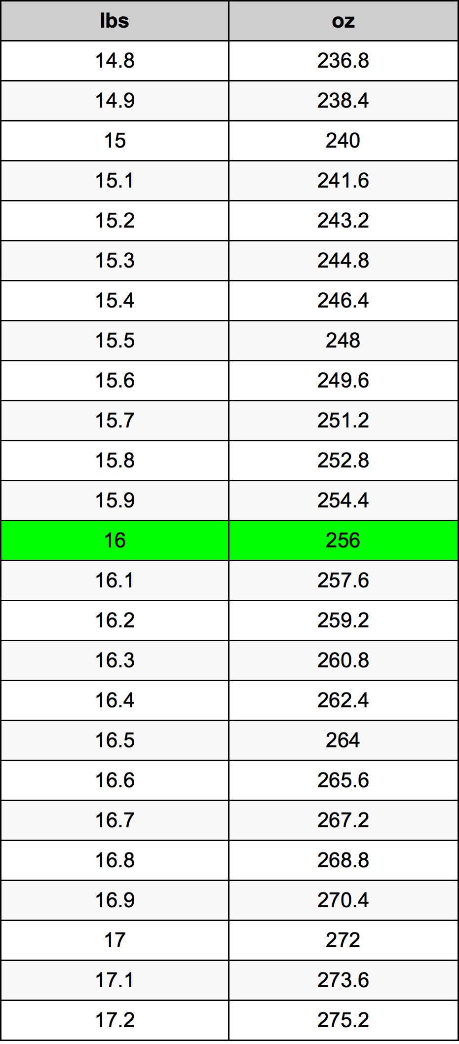 16 ounces in a lb