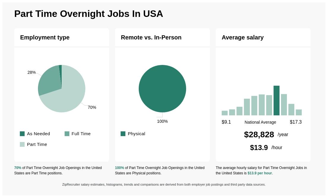 part time overnight jobs