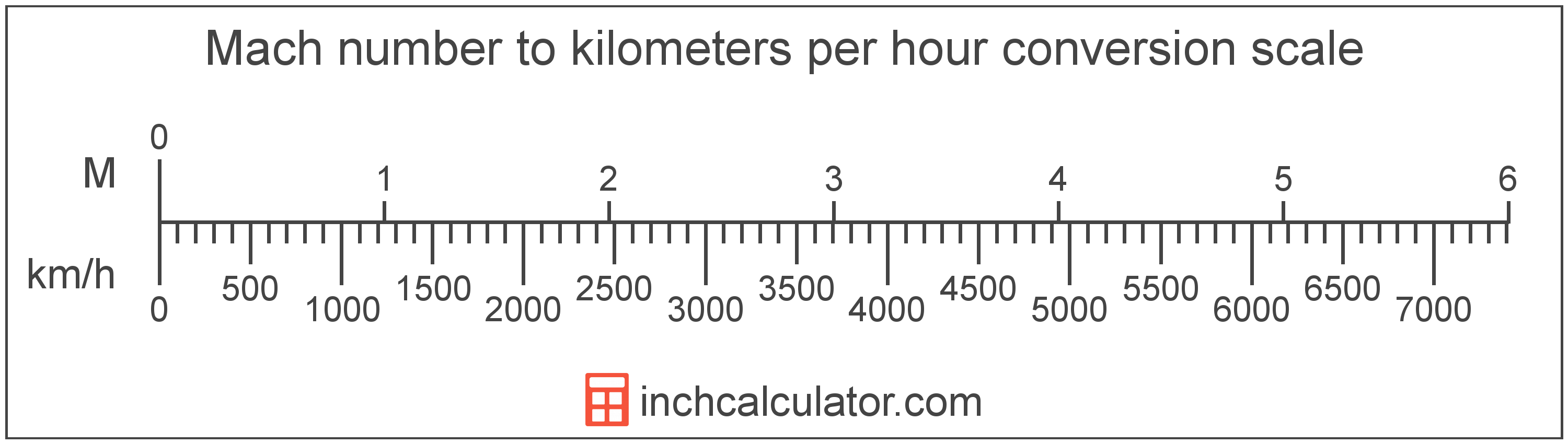 mach speed in km