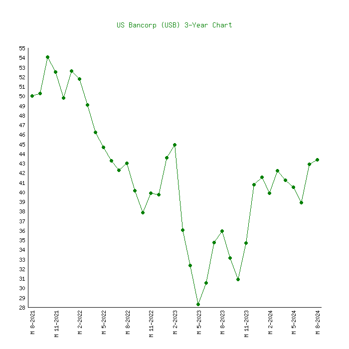 us bancorp stock price today