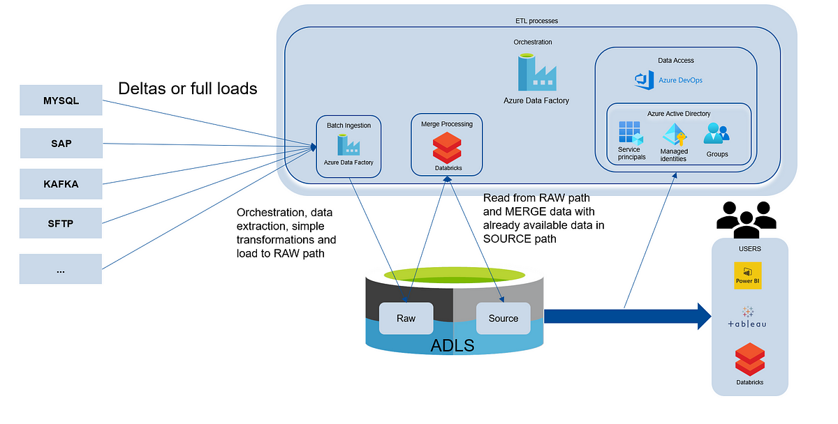 databricks api