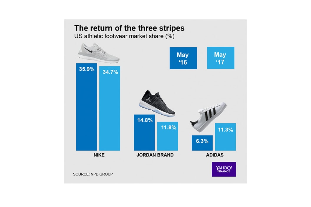 adidas market share