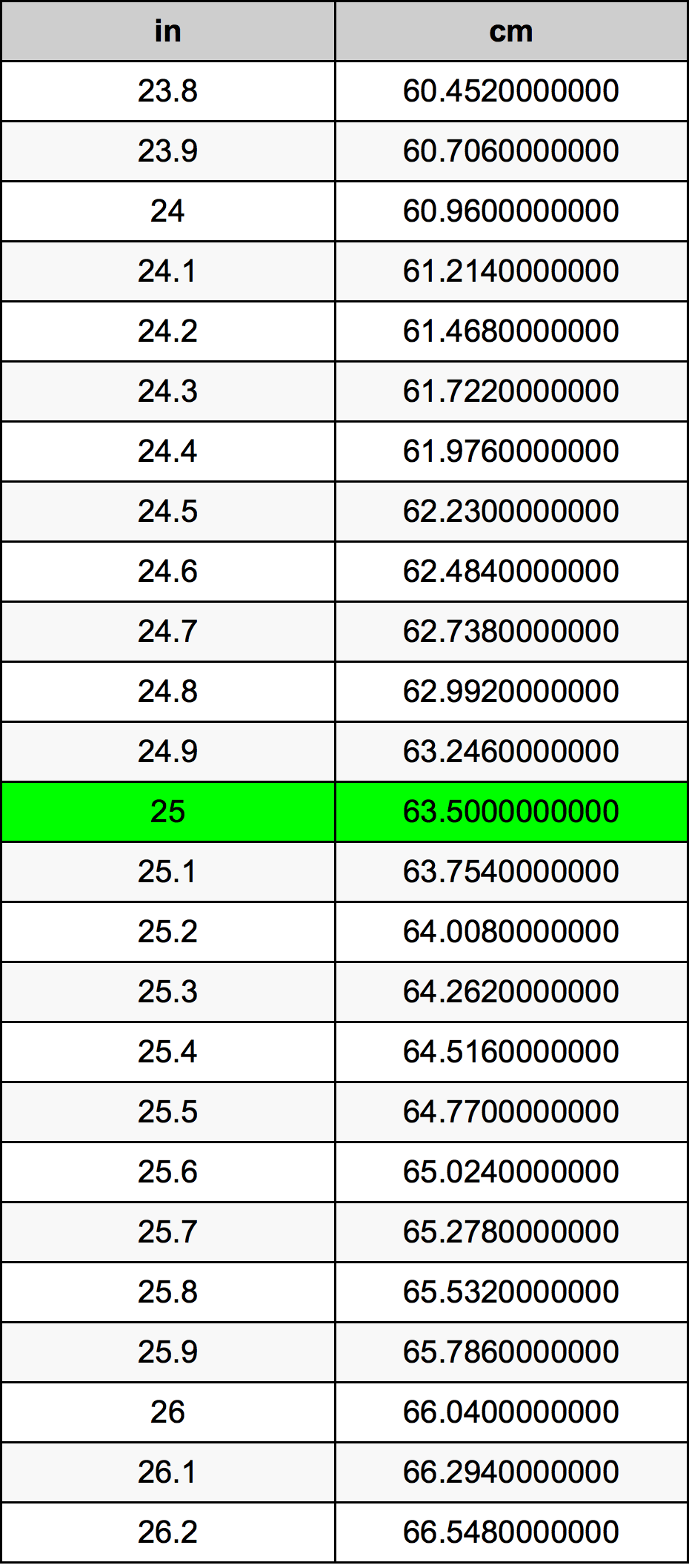 25.2 inches to cm