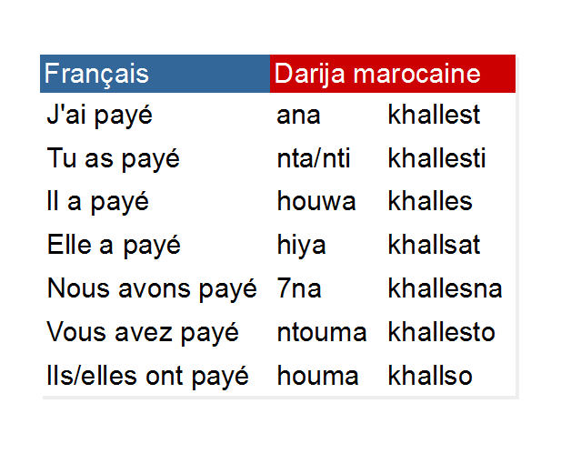 payer conjugaison