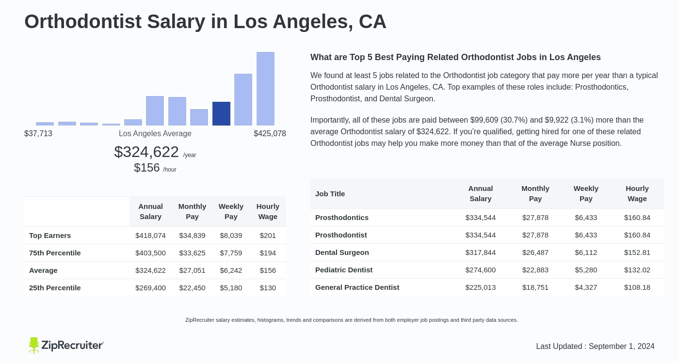 salary of an orthodontist