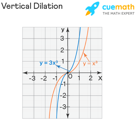 graph transformations calculator