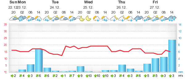 weather in ayia napa 10 days