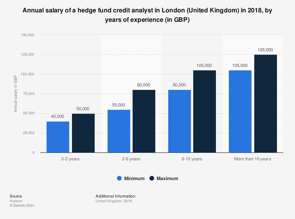 hedge fund london salary