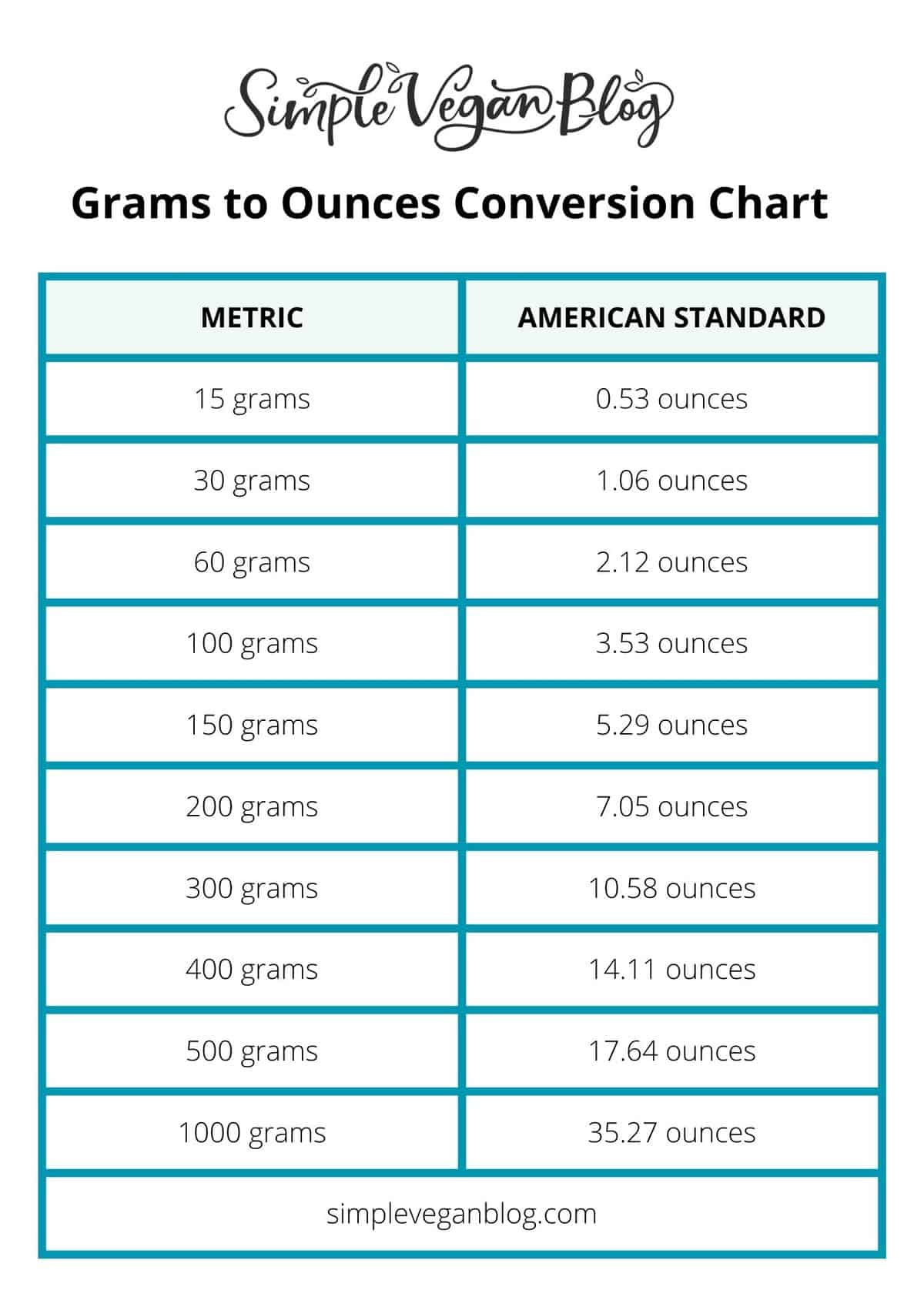 how much is 12 ounces in grams