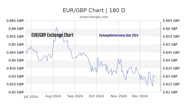 250 gbp to eur