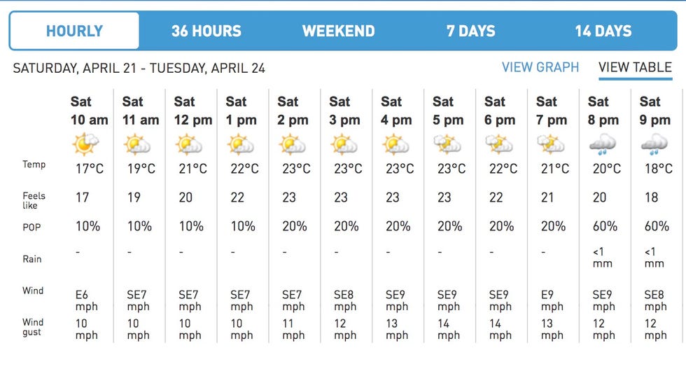 london weather forecast 14 days