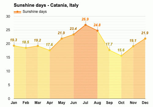 catania italy weather october