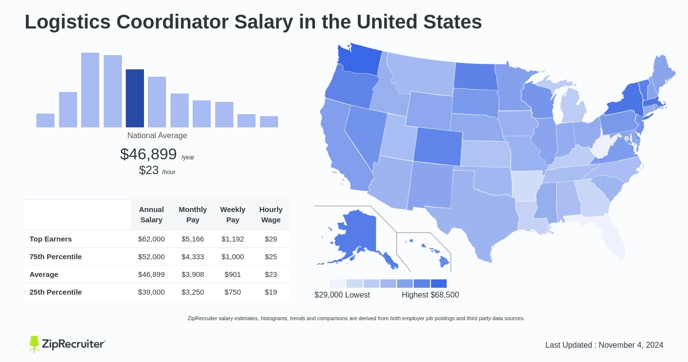 logistics coordinator salary